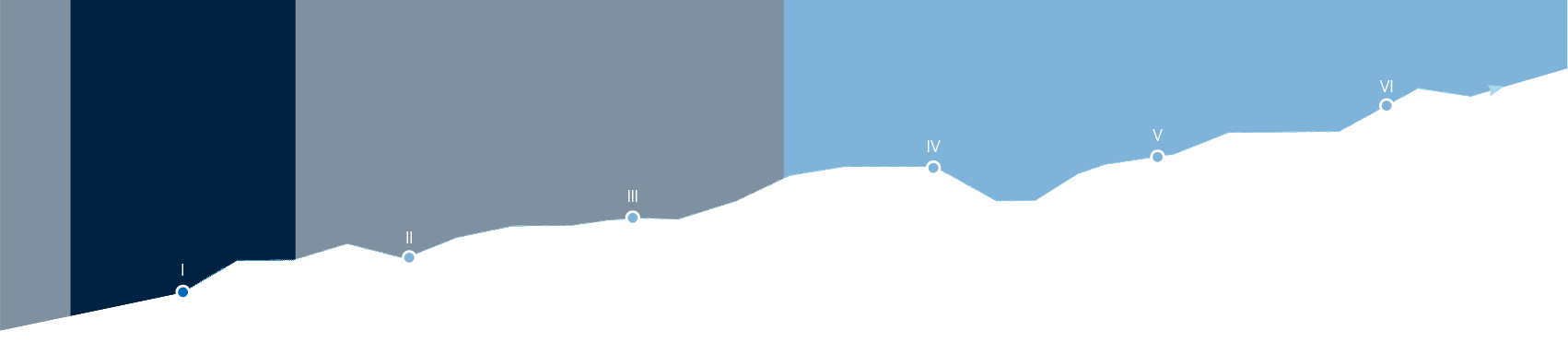 Gründungsphasen