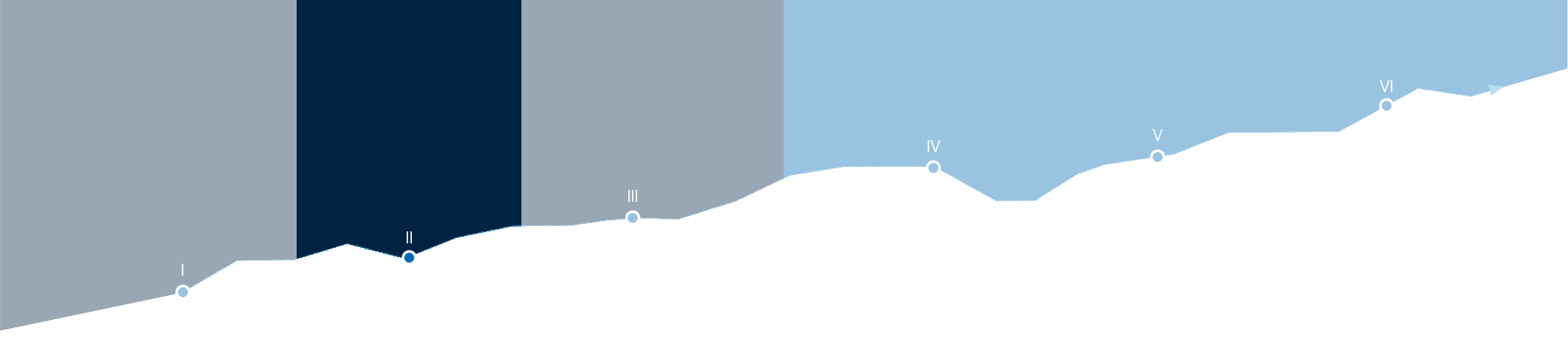 Gründungsphasen