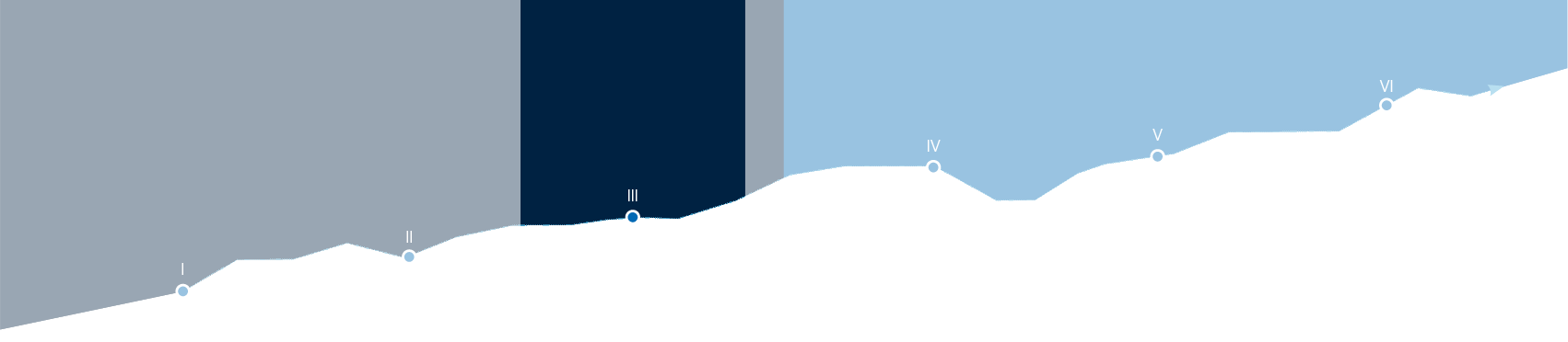 Gründungsphasen