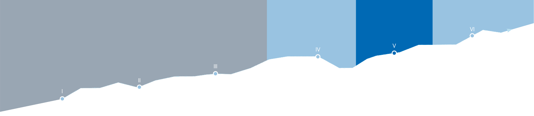 Gründungsphasen