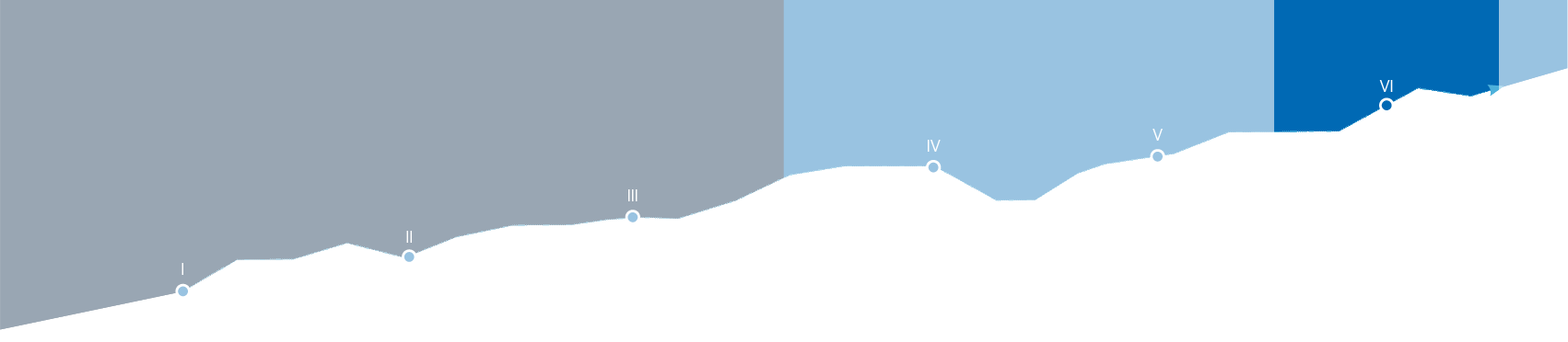 Gründungsphasen